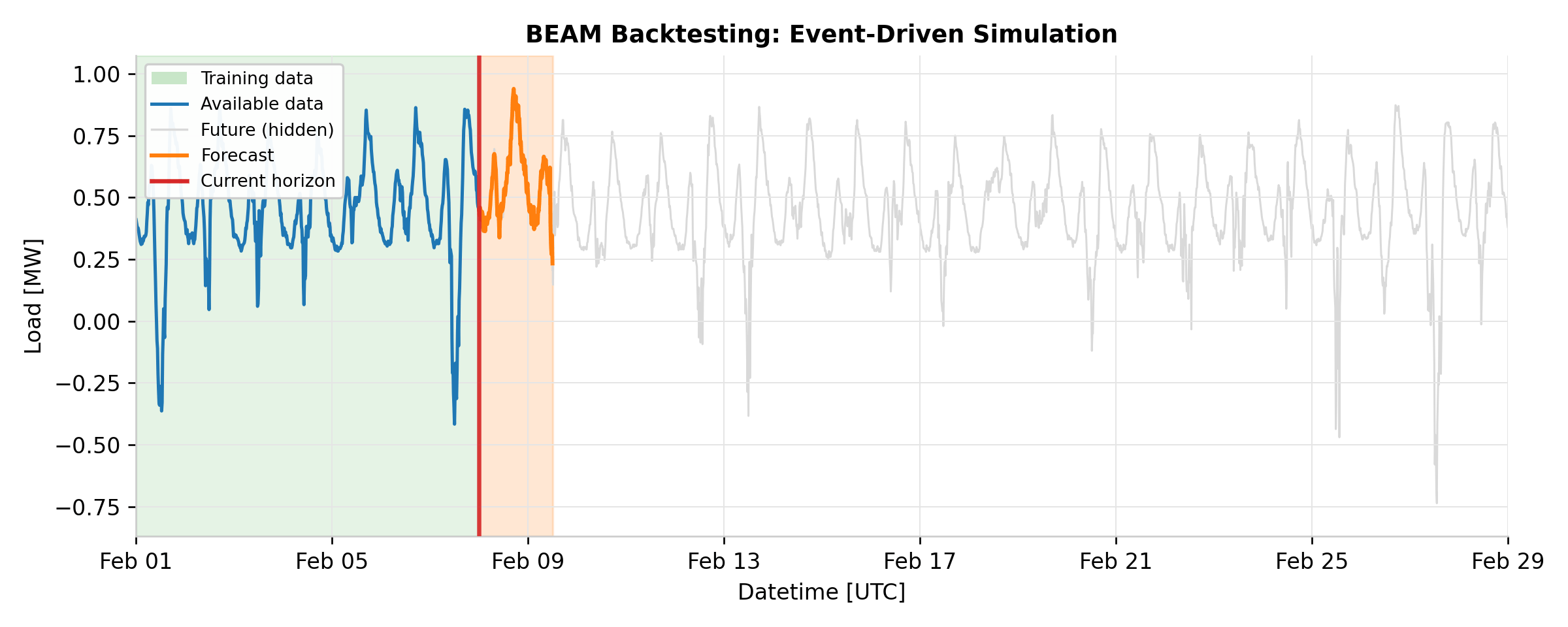 Animation showing BEAM stepping through time - green region marks training data, orange line shows forecast output, red line marks the current horizon.