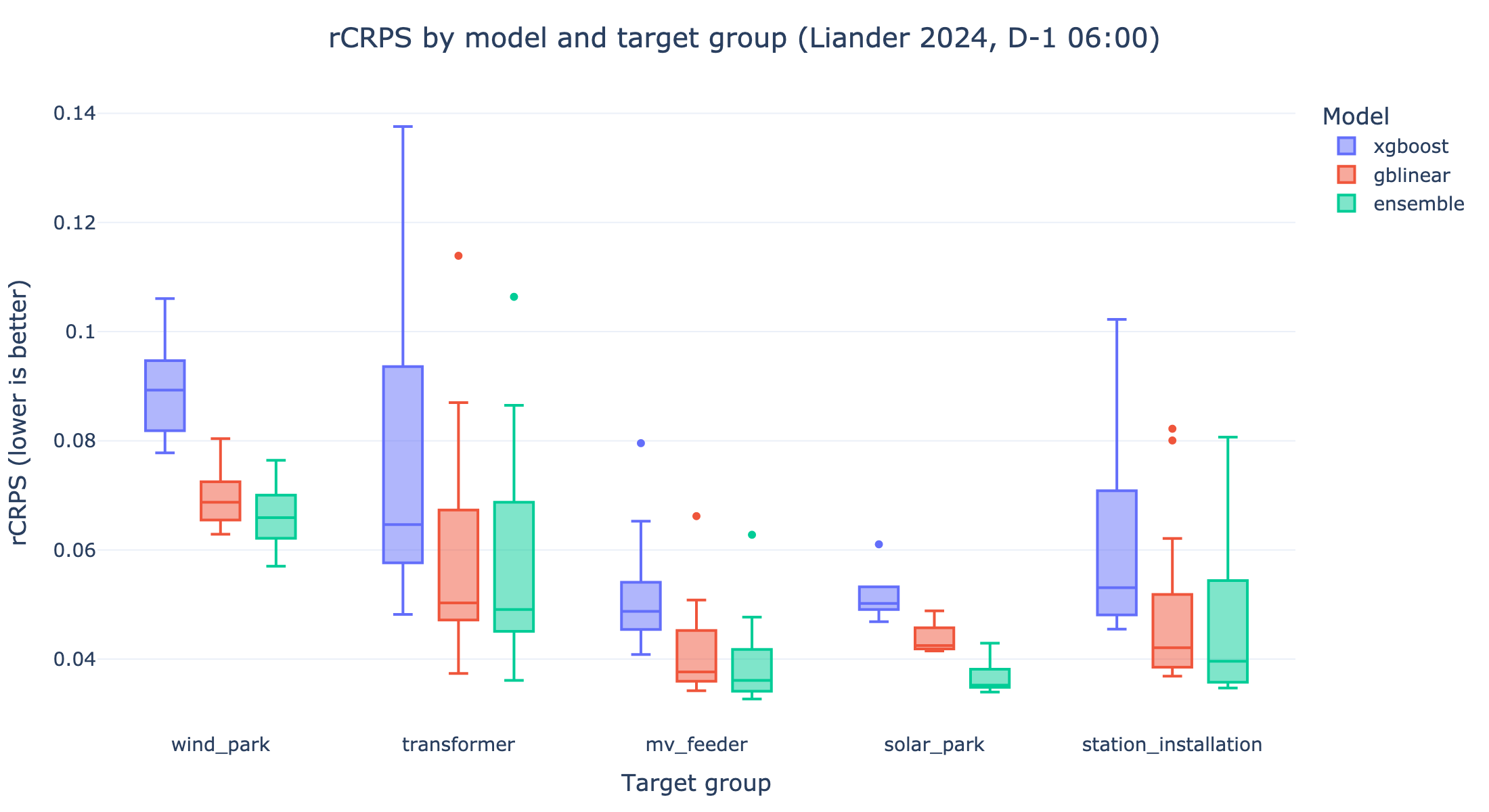 Box plot of rCRPS per model and target group on the Liander 2024 benchmark. The ensemble has the lowest median rCRPS in every group, gblinear is close behind, and xgboost trails.